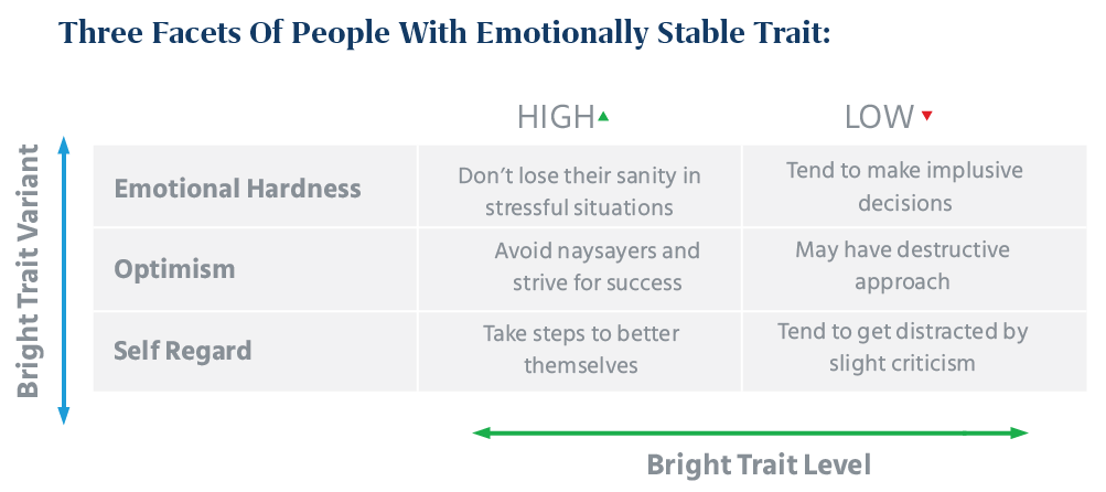 Three Facets of Emotionally Stable People