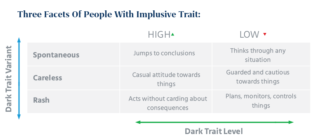 Impulsive People Can Be Divided into 3 Categories