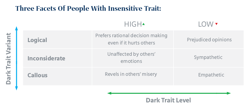 Insensitive People Can Be Divided into 3 Categories