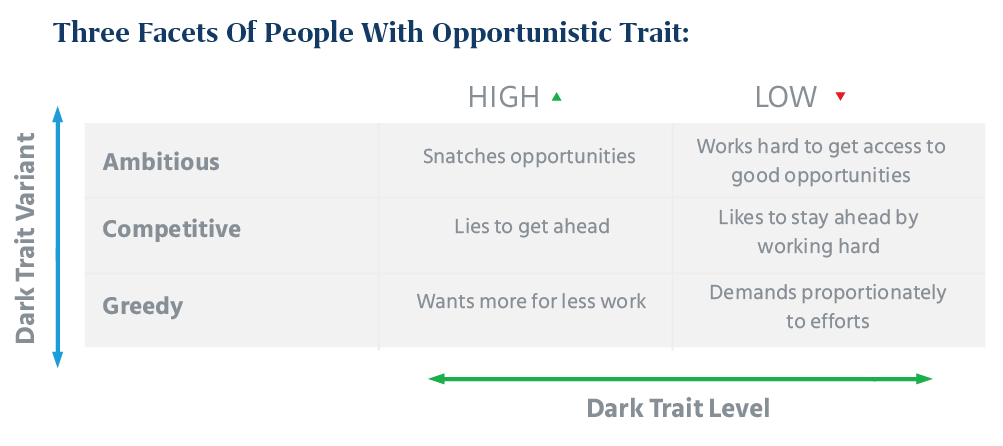 Opportunistic People Can Be Divided into 3 Categories