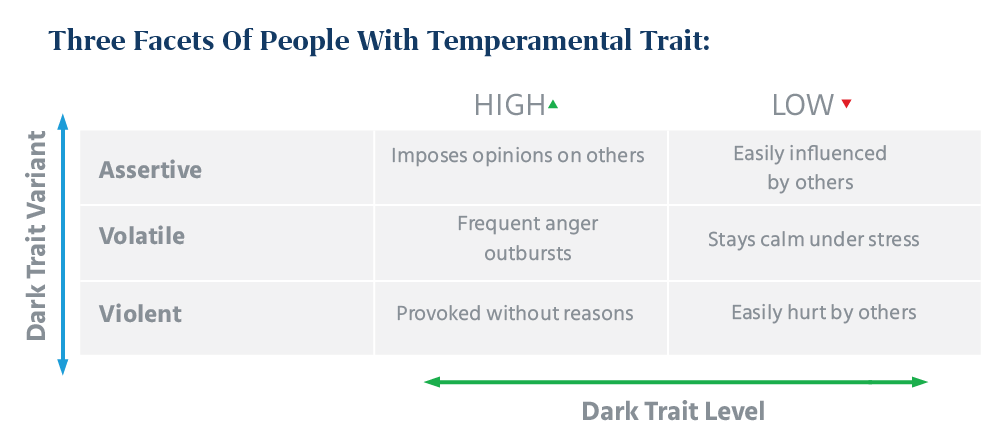 Temperamental People Can be Divided into 3 Categories