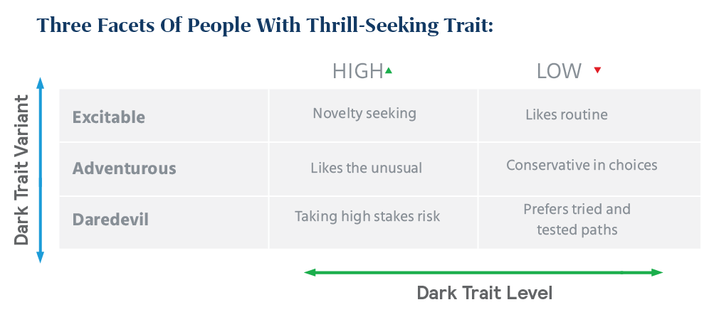 Thrill-Seeking People Can Be Divided into 3 Categories
