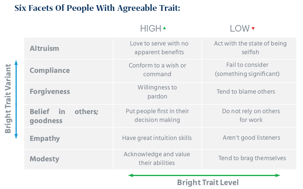 Six Facets That Makes You Agreeable: