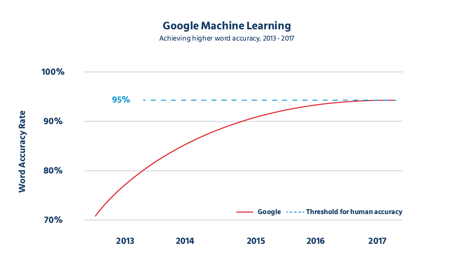 Google Machine Learning