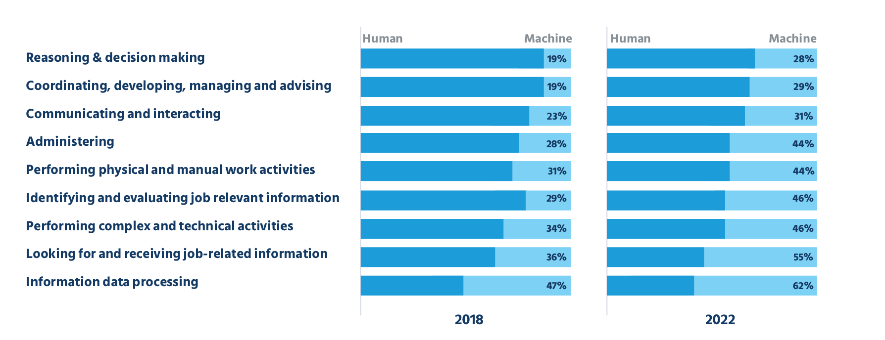 The World Economic Forum’s data on new technologies and levels of adoption in businesses worldwide