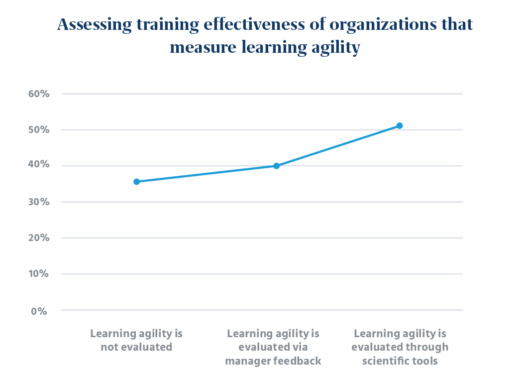 Assessing Training Effectiveness of Organizations that Measure Learning Agility