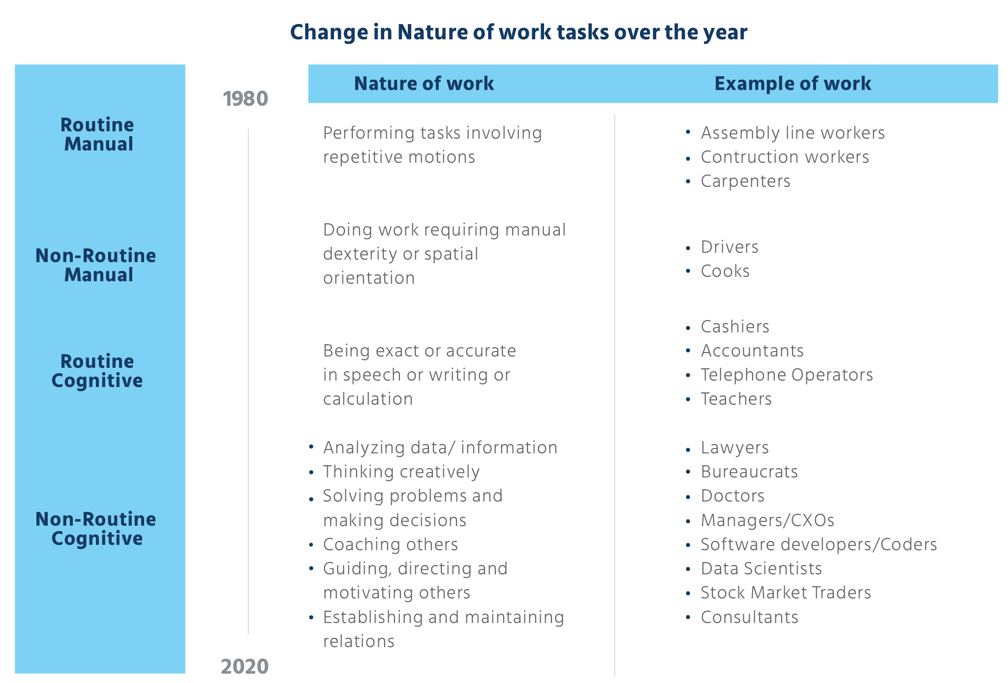 Change in the nature of job tasks over the years
