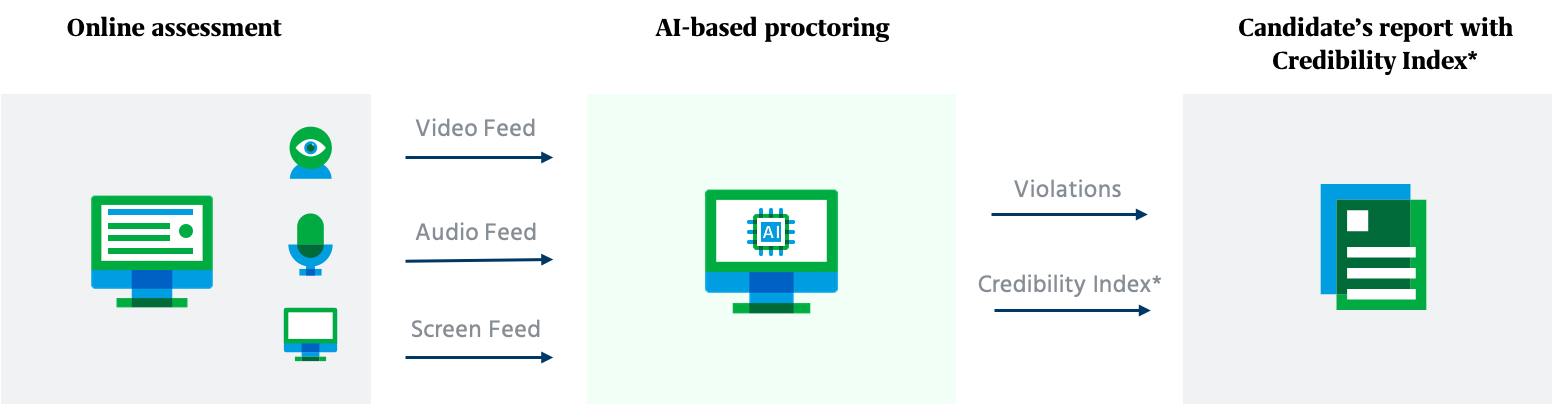 Process of remote proctoring offered by ProctorPlus