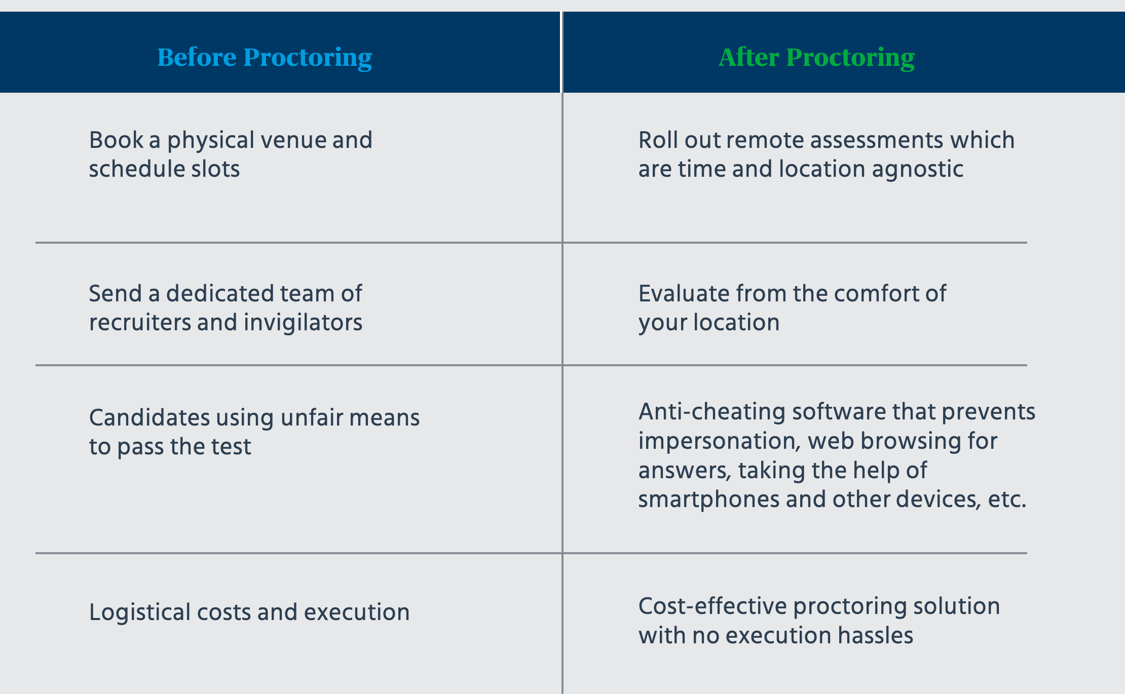 Benefits of having AI Based Virtual Proctoring