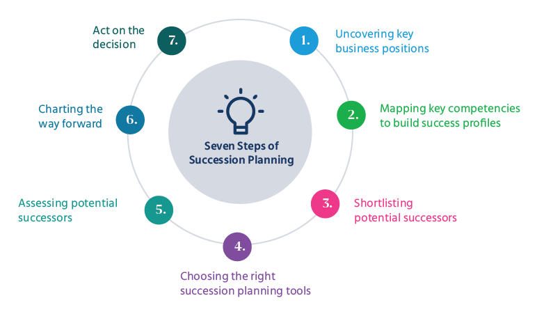7 Steps to the succession planning process
