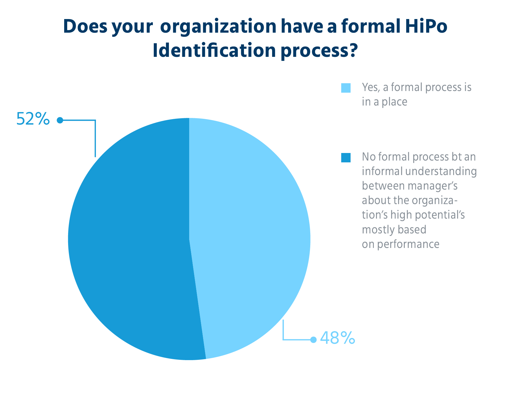 does_your_organization_have_a_formal_HiPo_identification_process