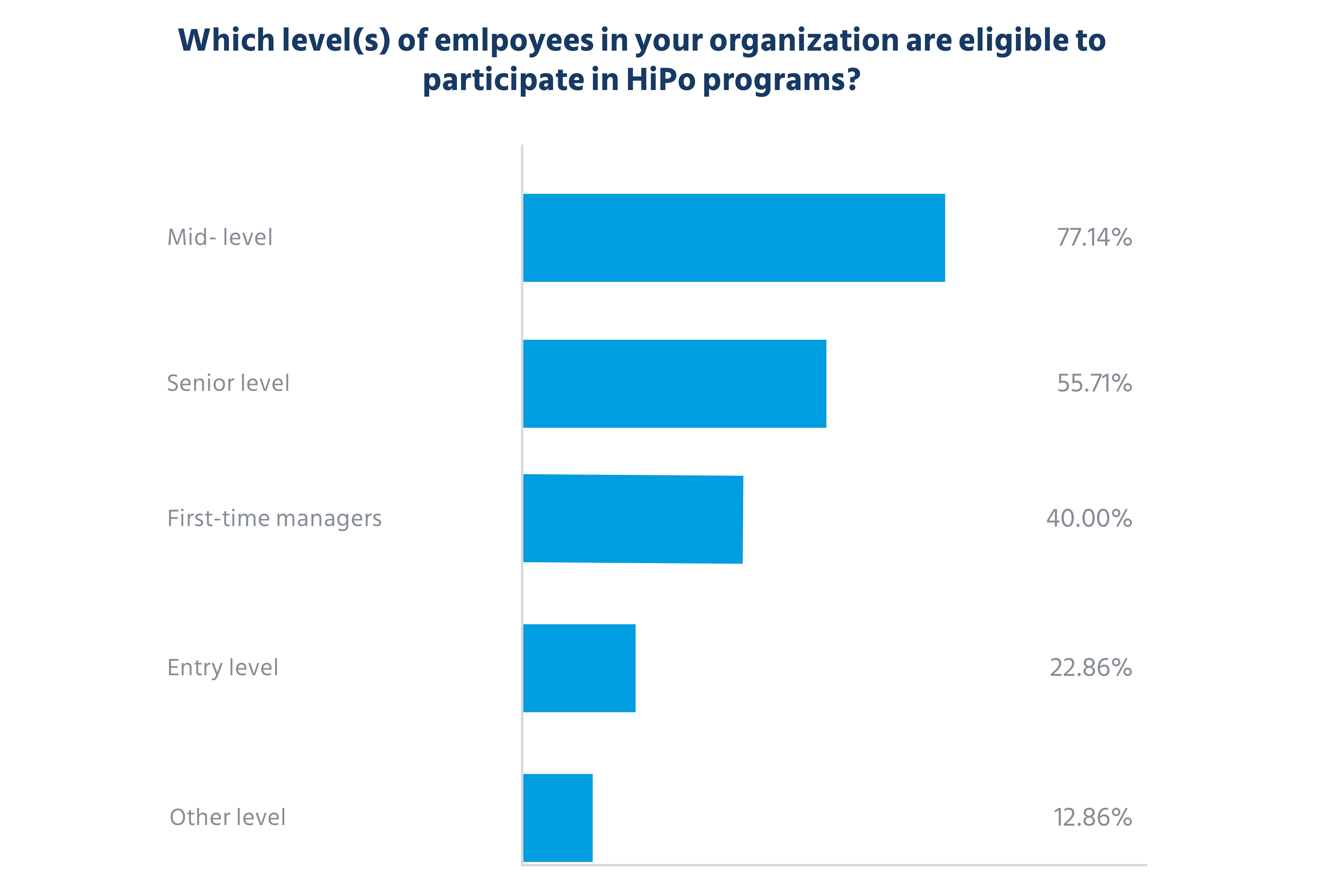 employees_in_organization_are_eligible_to_participate_in_HiPo_programs