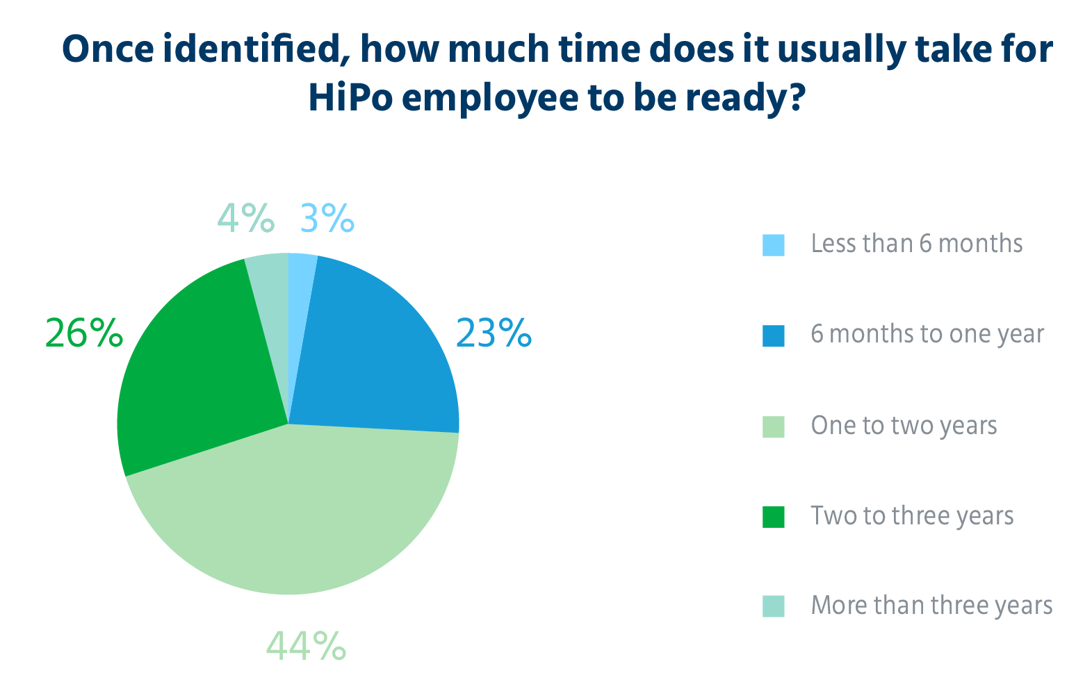 time_usually_take_for_HiPo_employee_to_be_ready