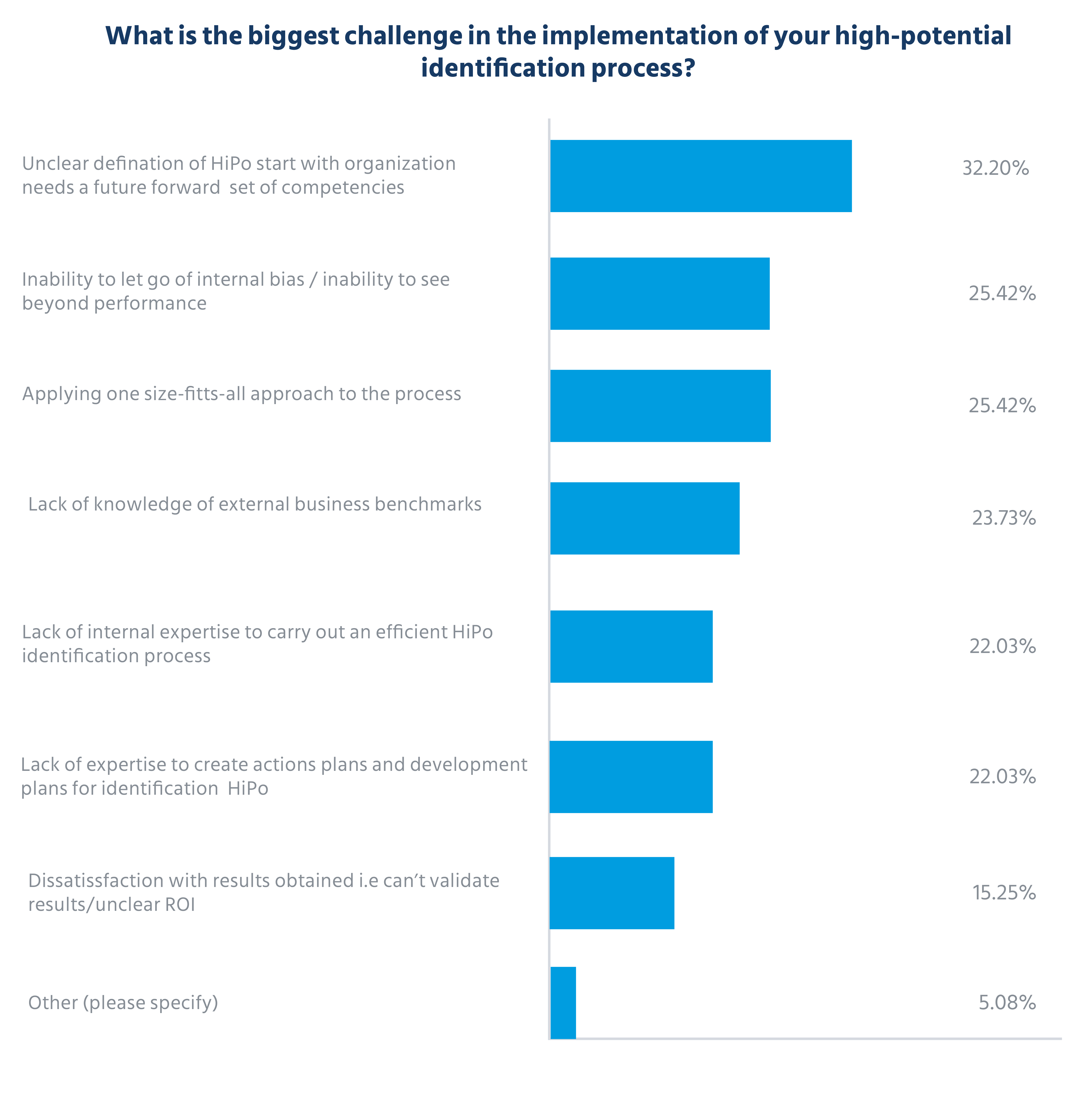 biggest_challenge_in_the_implementation_of_your_high_potential_identification_process