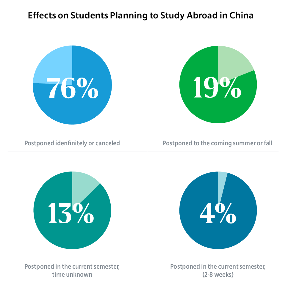 Effects on students planning to study abroad