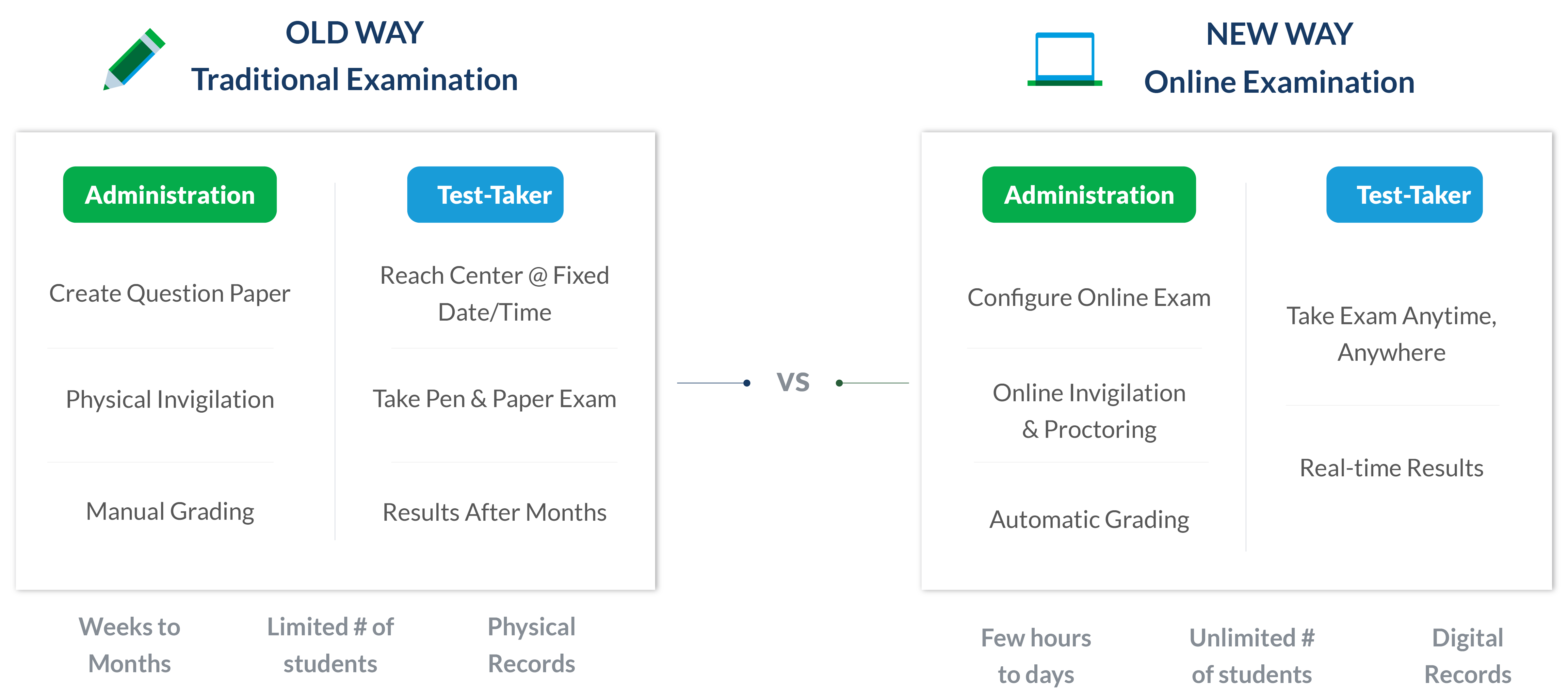 Traditional vs. Online Examination System