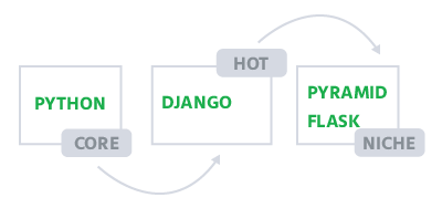 BEST_PYTHON_frameworks_backend_development