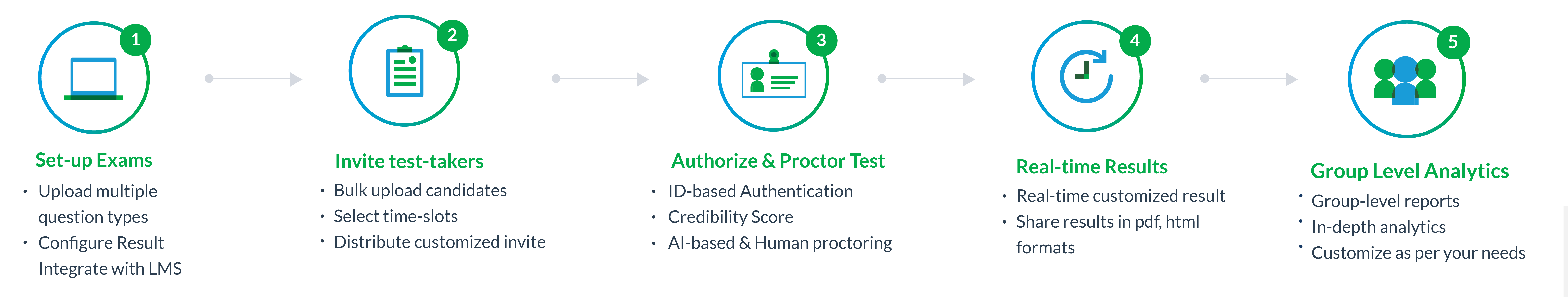 Creating online exam system