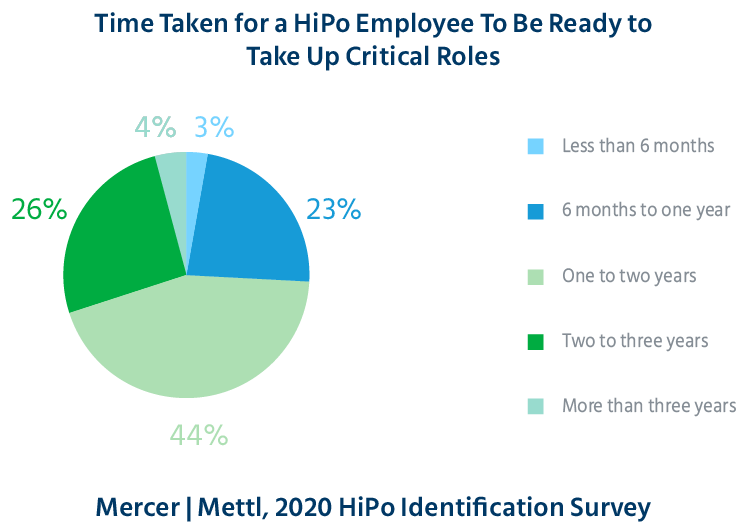 time_taken_for_a_HiPo_employee_high_potential_identification_science