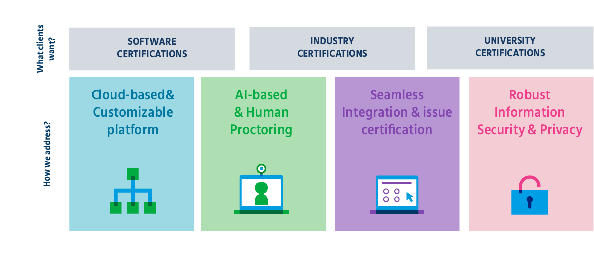 How_we_help_our_clients_online_employee_certification_software