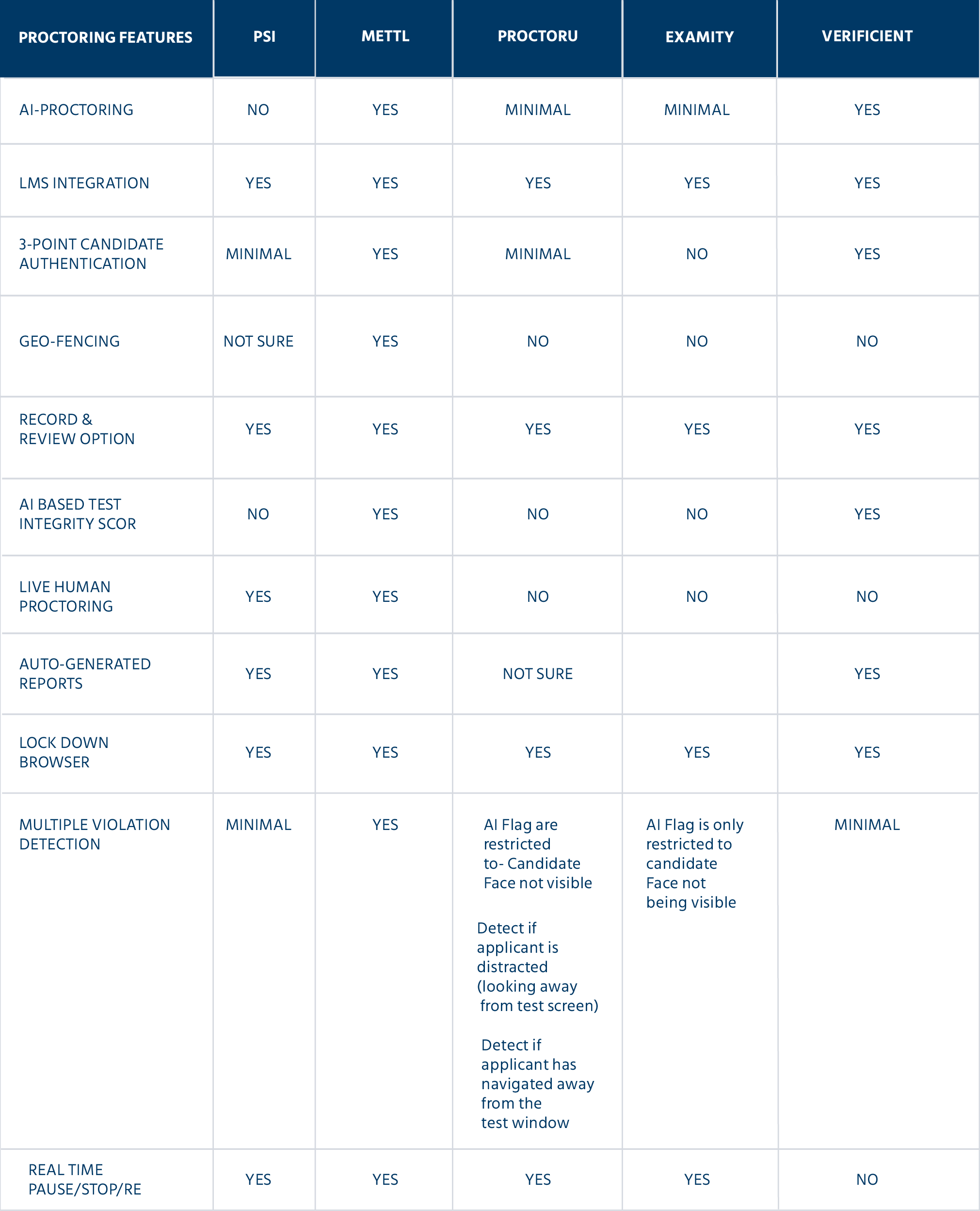 Proctoring Solution and Service Providers