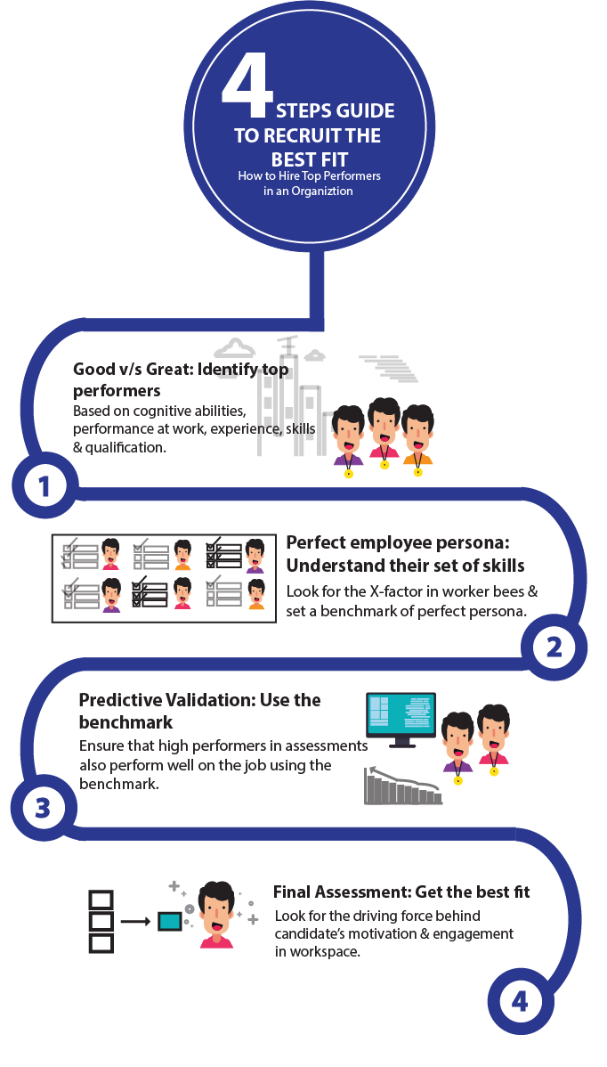 4 step guide to Hire The Best Fit