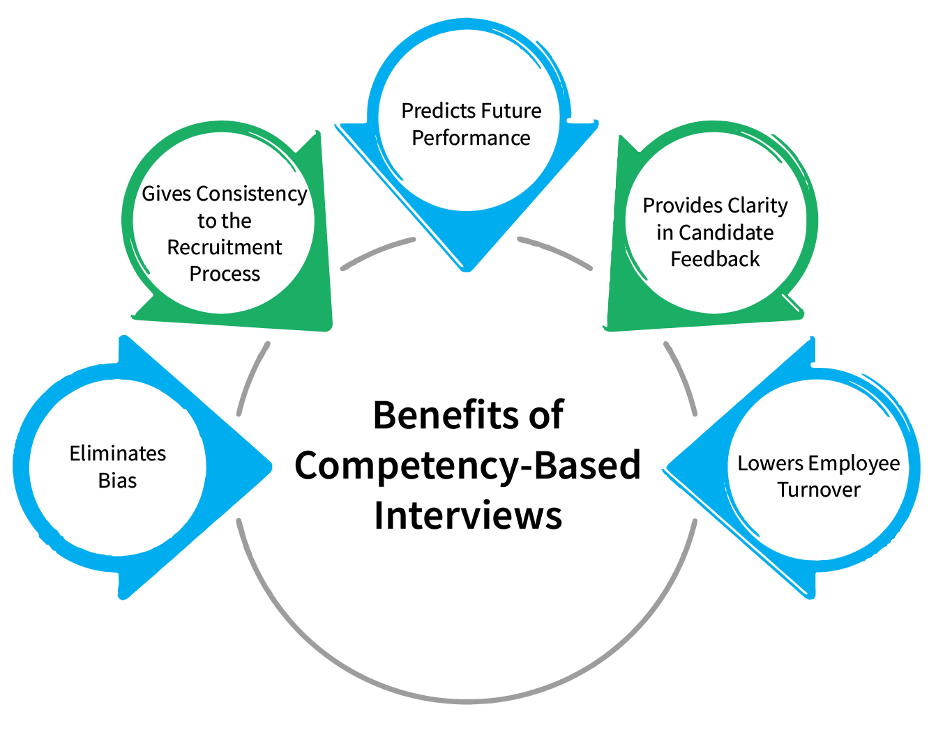 structuring_recruitment_through_competency_based_interviews_Benefits_of_competency_based_interviews