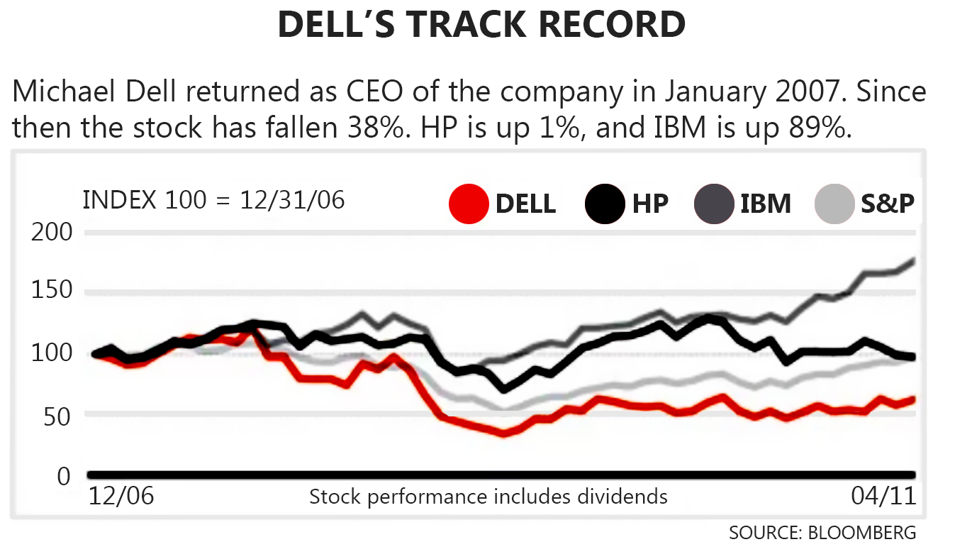 Dell's Track Record - Organizational Planning