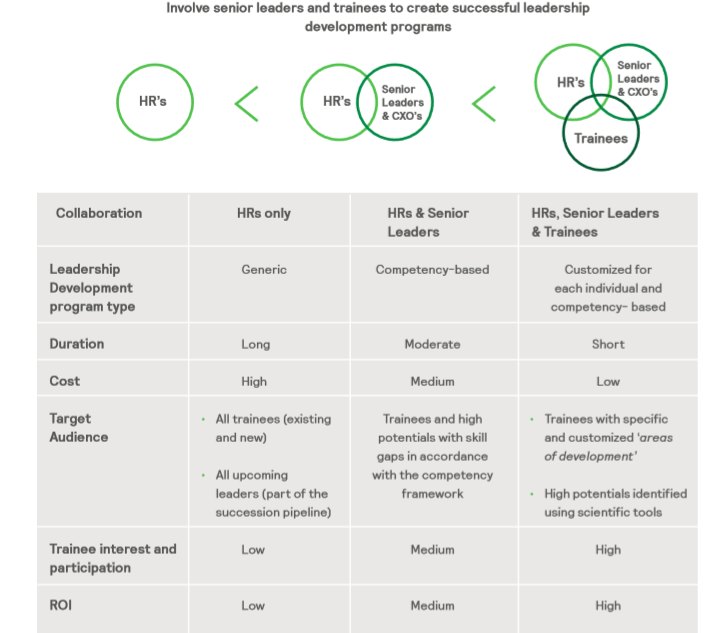 Involvement of leaders in leadership development