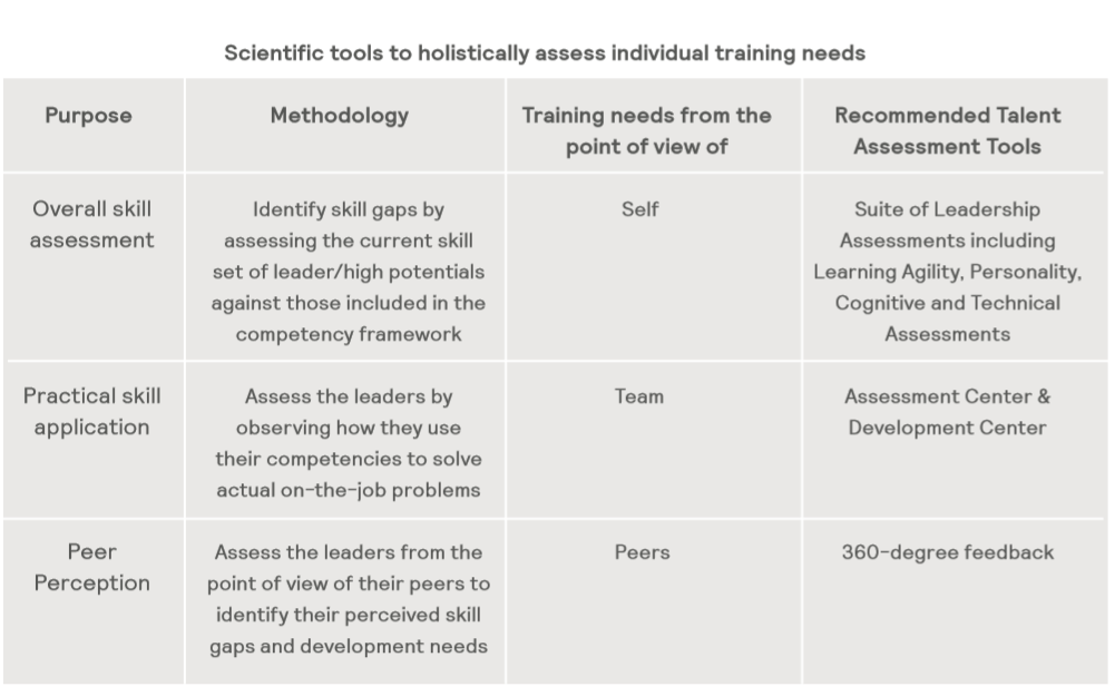 Leadership Development scientific tools
