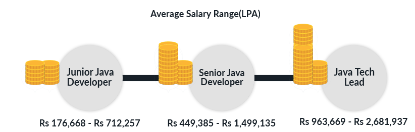 Salary Range as Java Developer