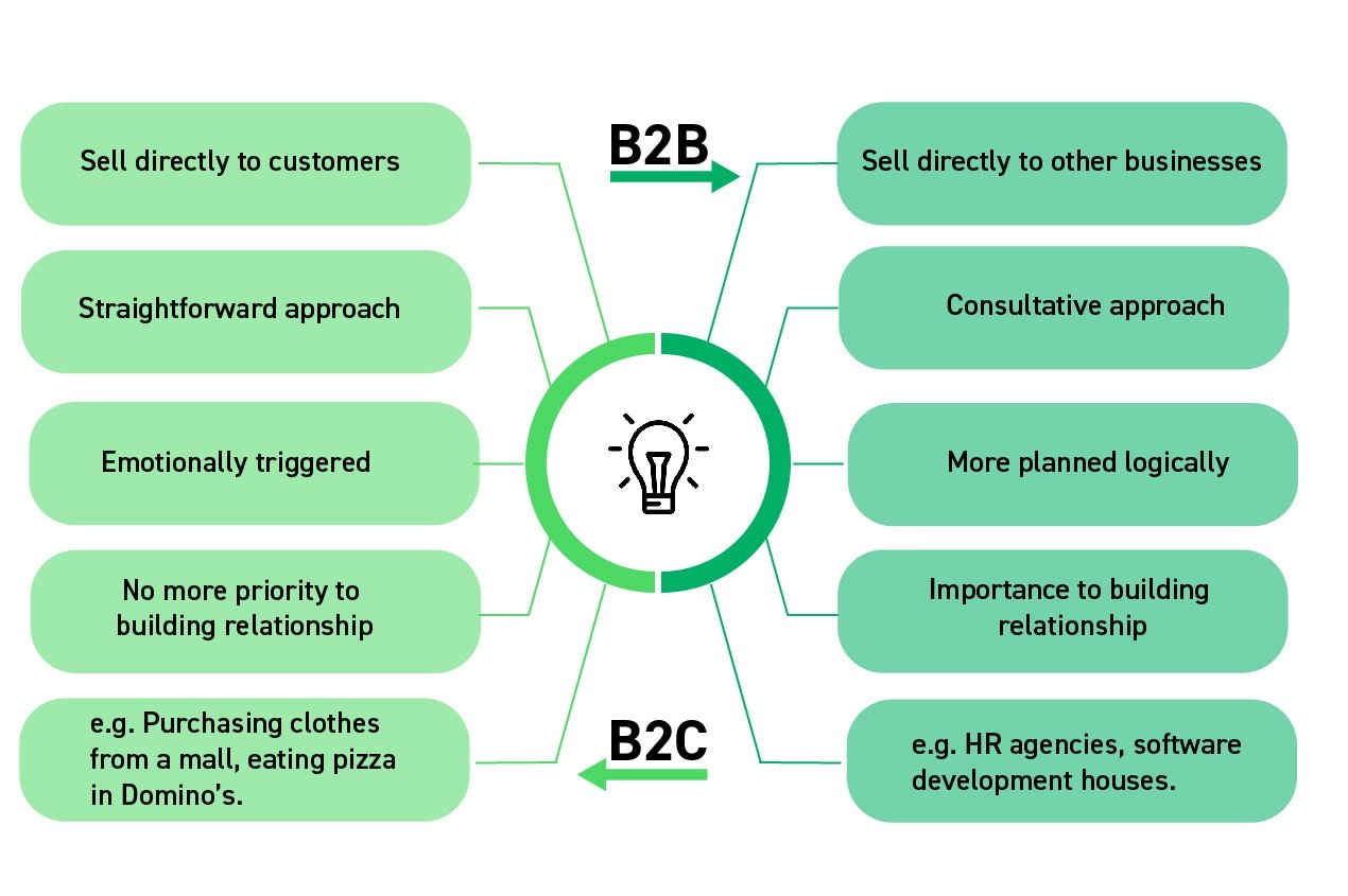 Differences Between B2B and B2C