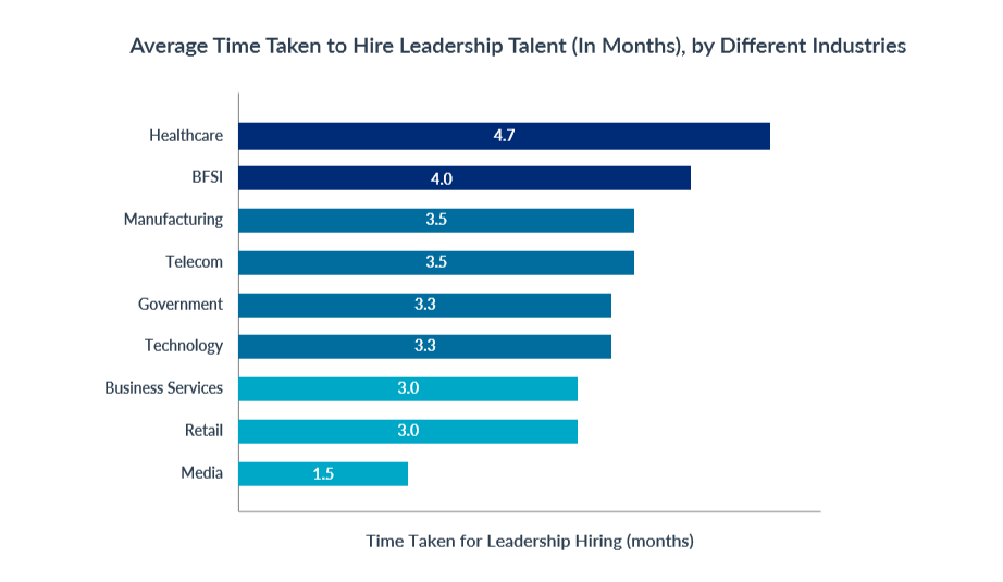 leadership_hiring_duration_by_industry_top_5_leadership_hiring_trends_in_2019