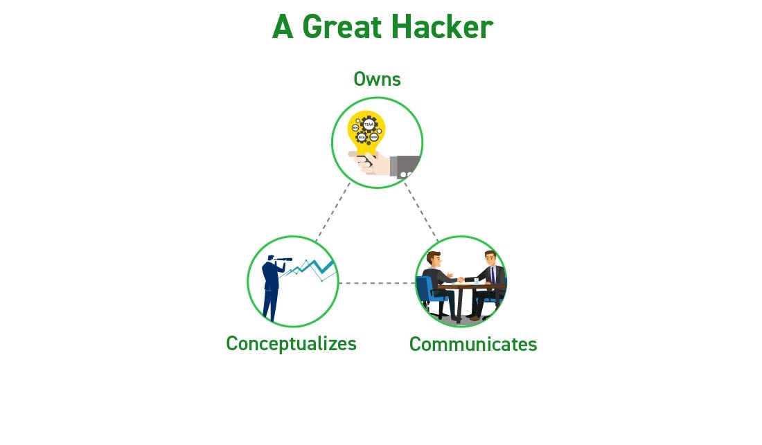 Qualities of a hacker - Hire core team in a startup