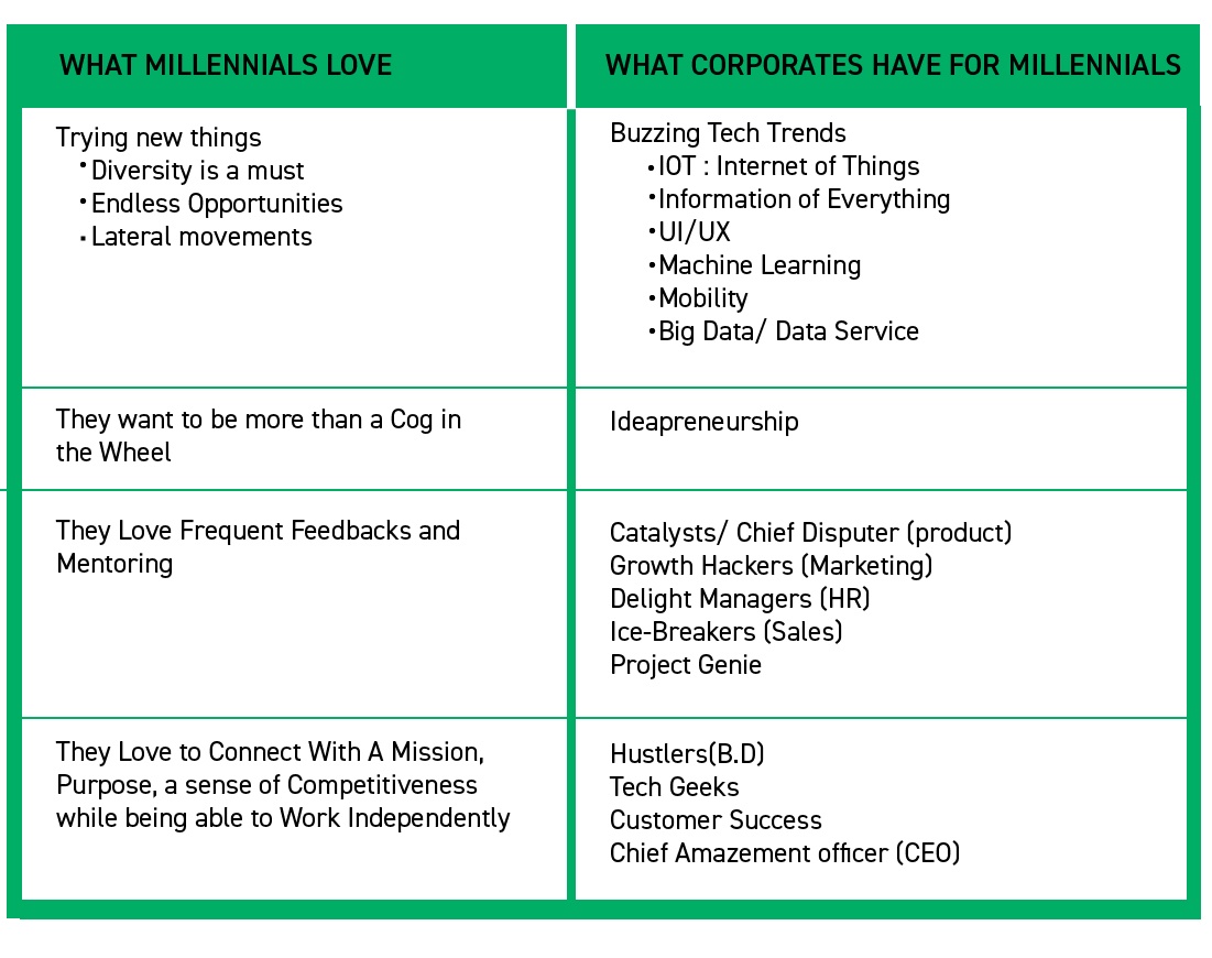 difference-between-millennials-&-corporates