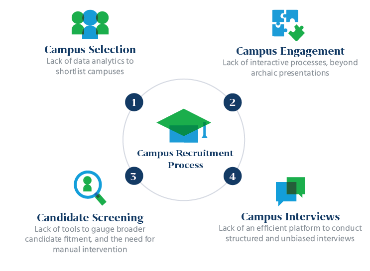 Campus_Recruitment_Process
