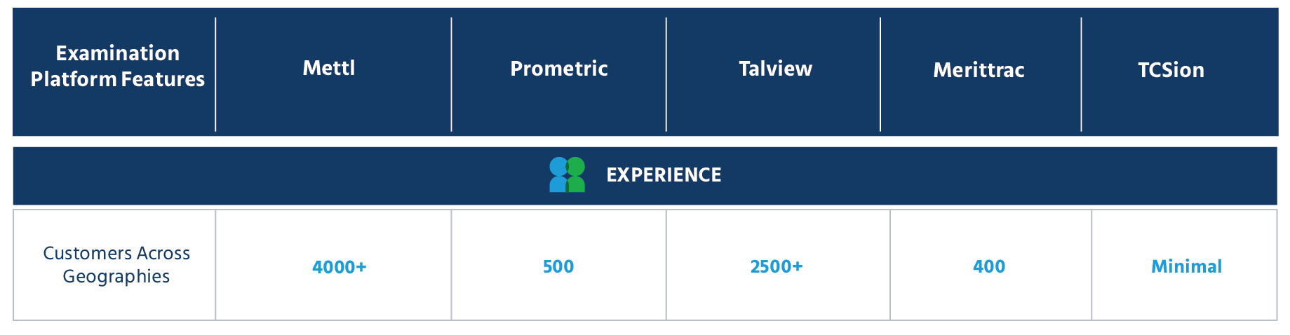 Checklist of the best online exam software provider