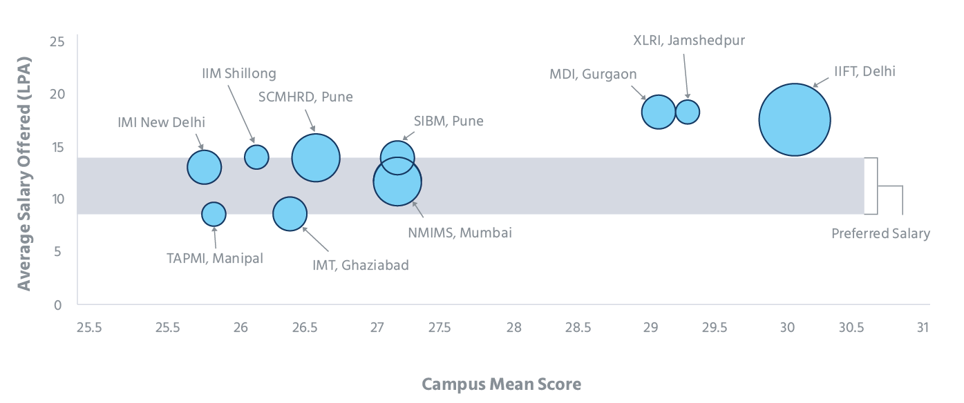 higher mean score means a higher average salary