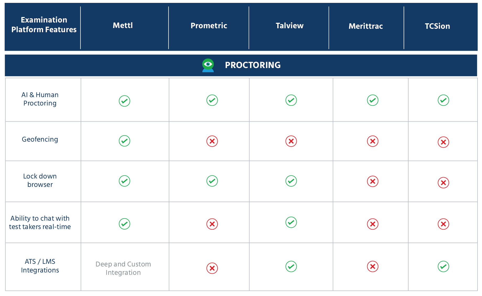 Checklist of the best online exam software provider