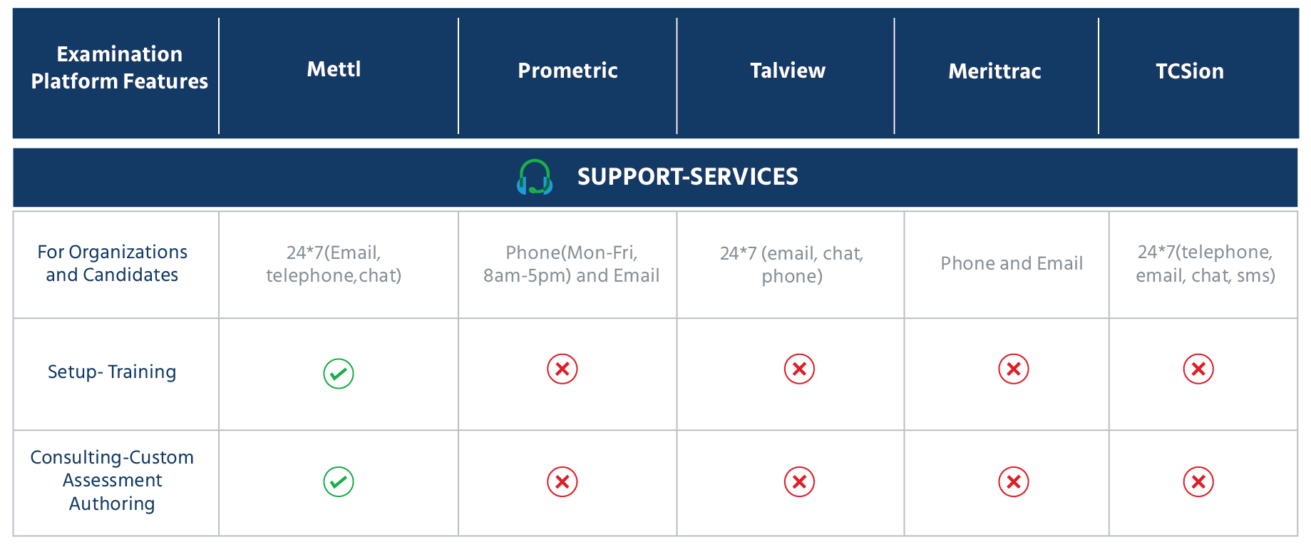 Checklist of the best online exam software provider