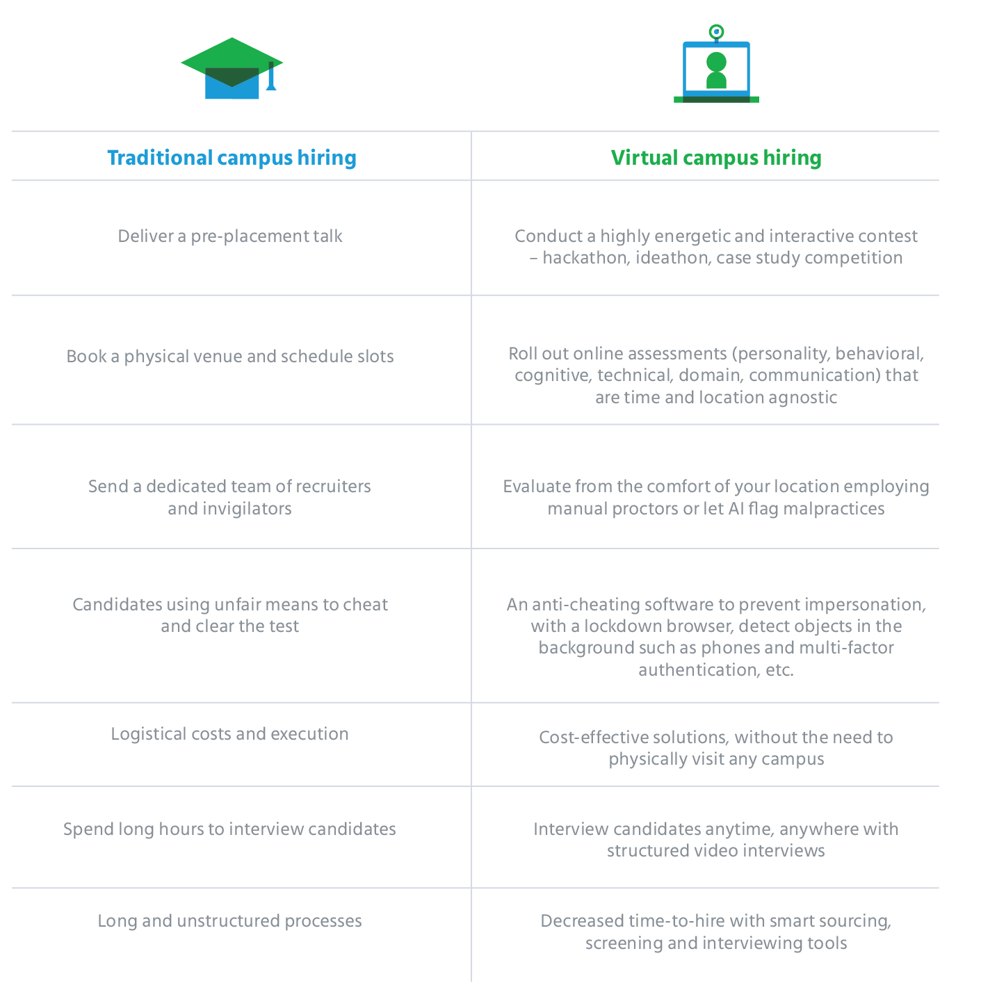 Comparison between Traditional Campus Hiring and Virtual Campus Hiring
