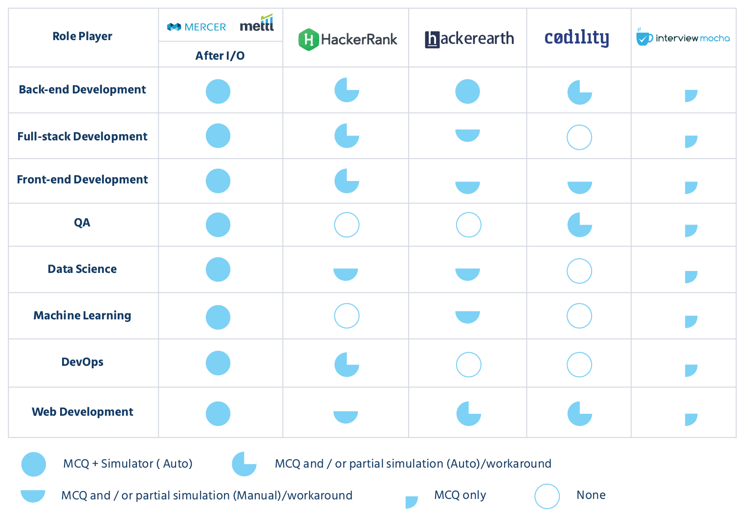 Offerings for Major ‘Role Based Assessments’