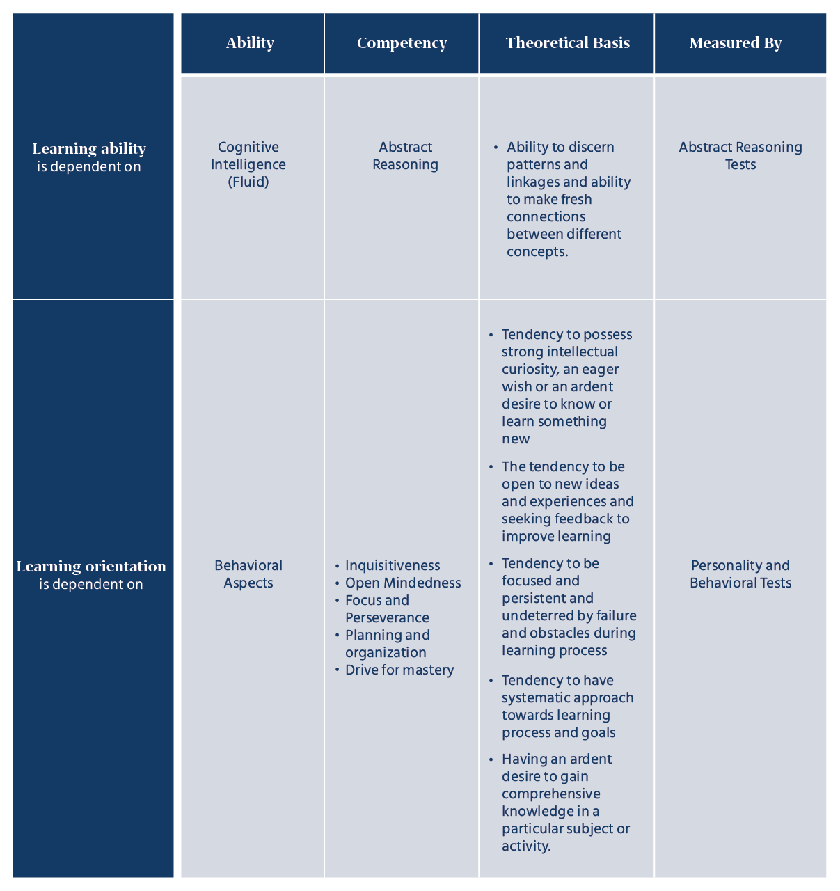Evaluation of Competencies Needed to be Learning Agile