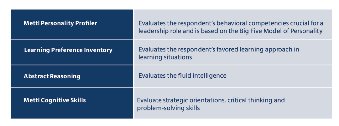 The learning agility assessment questions are divided into four sections