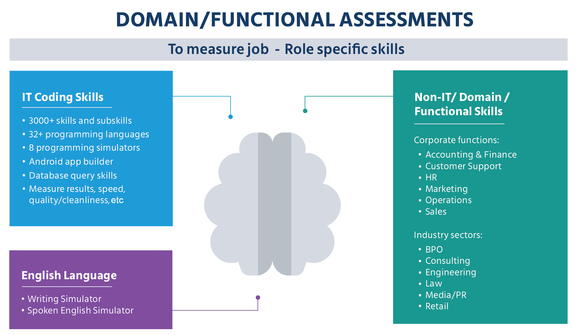 Domain Functional Assessment