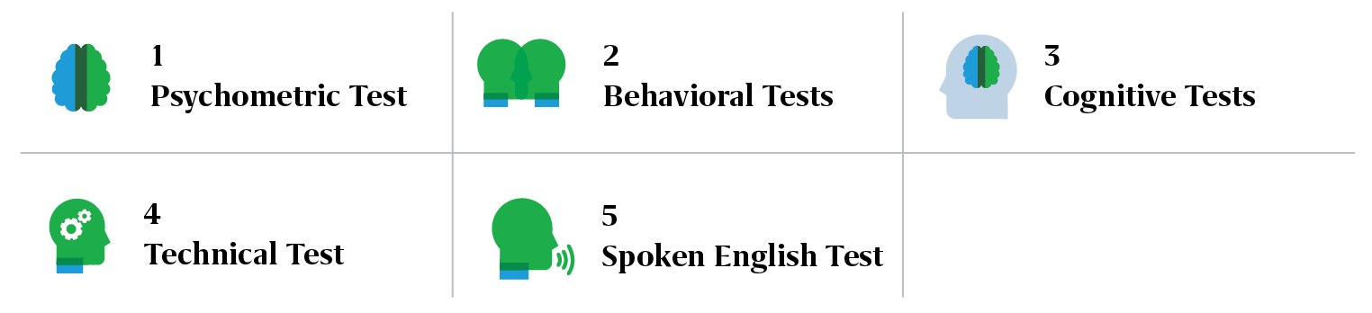 Types of Recruitment Assessment Tests include