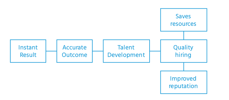 Advantages of hosting tests for recruitment