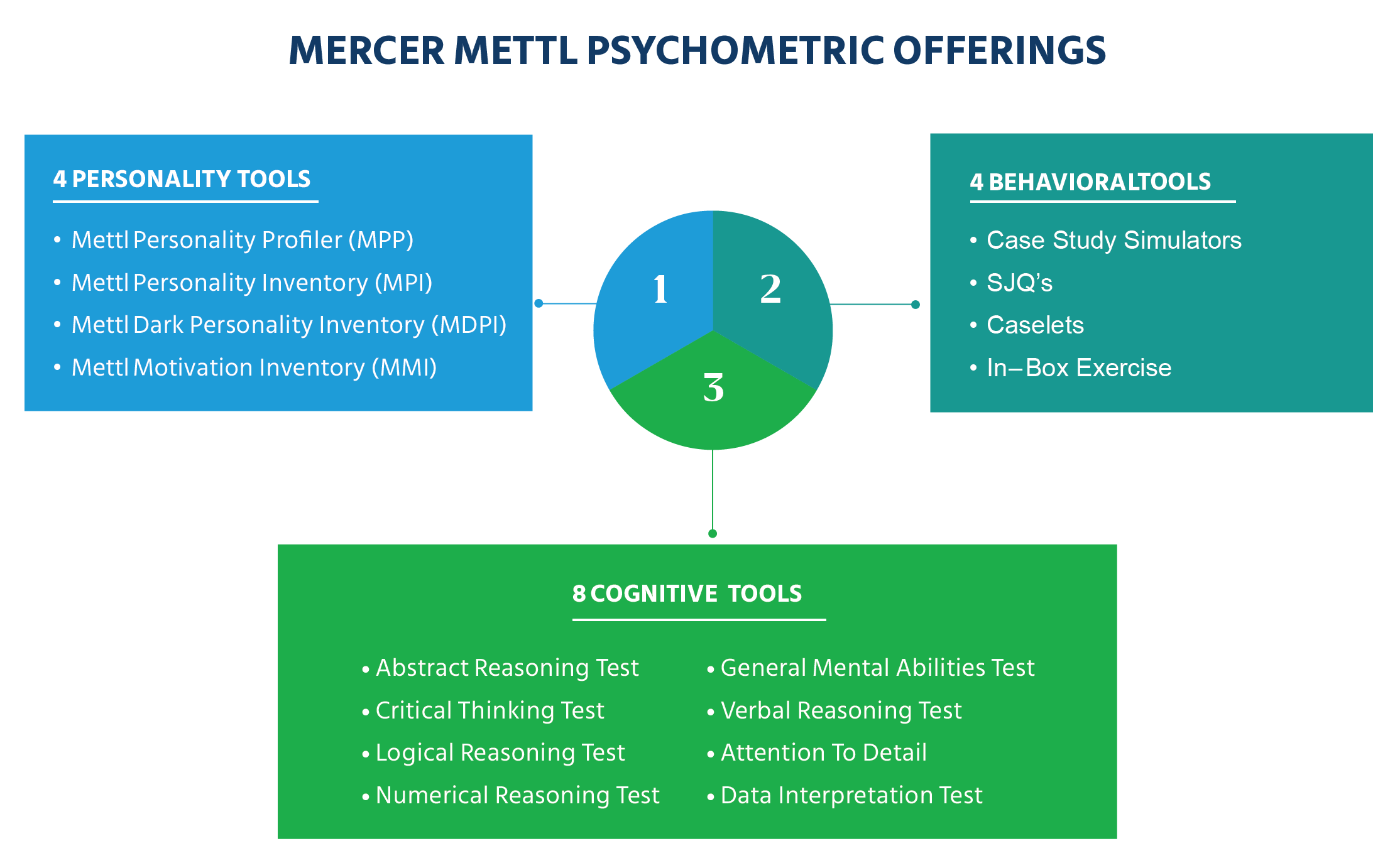 Mercer|Mettl's psychometric offerings
