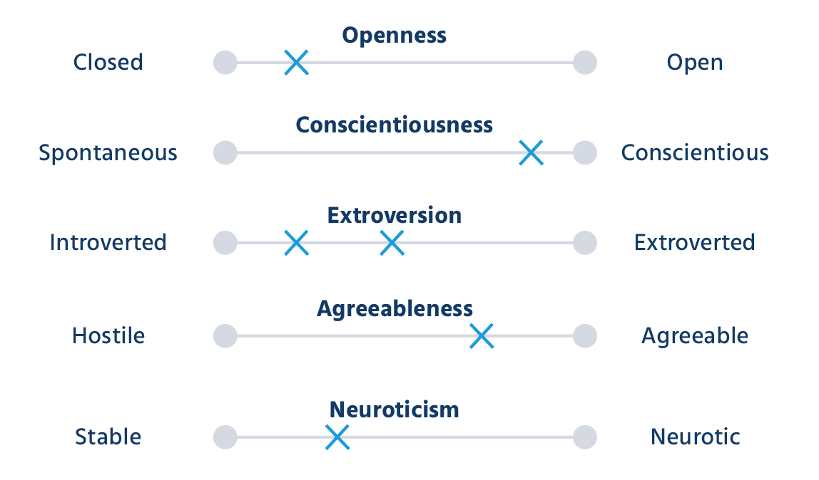 Big Five Personality test