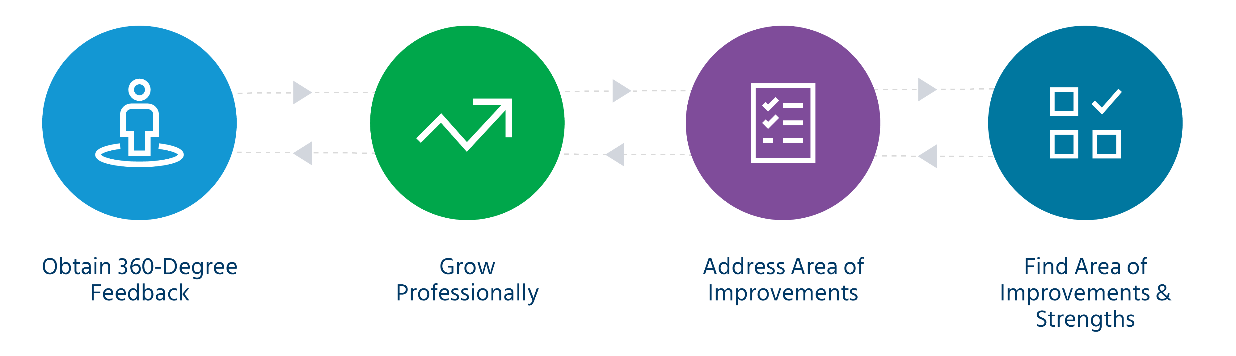 Multi-rater feedback